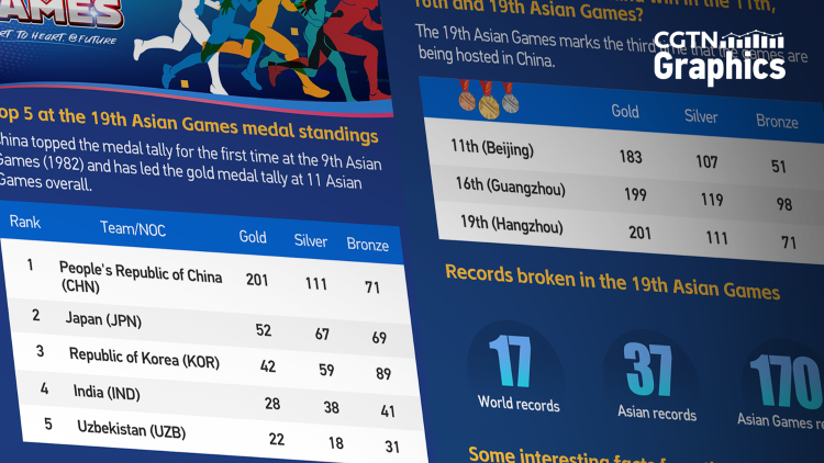 graphics: chinese athletes finished the 19th asian games with record 201 golds